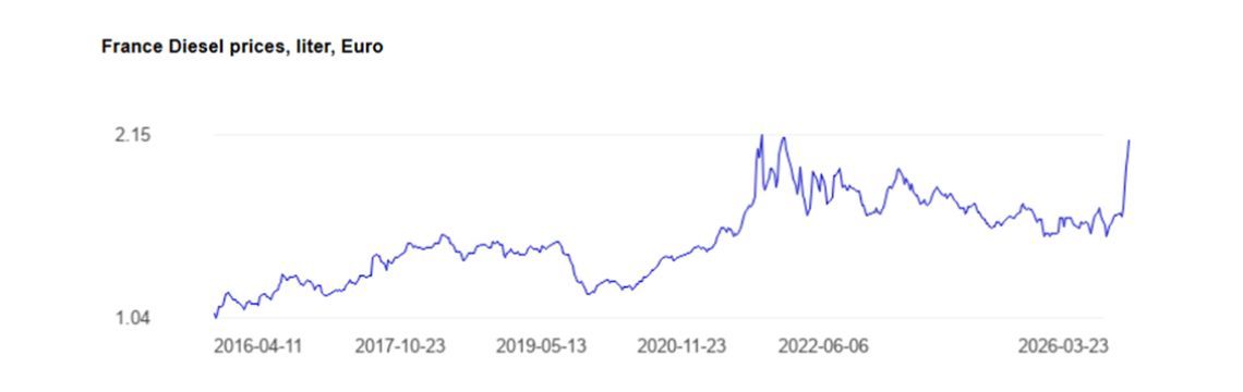 Diesel market