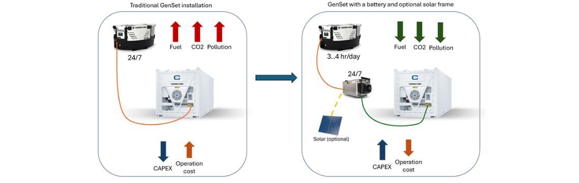 Genset-Battery